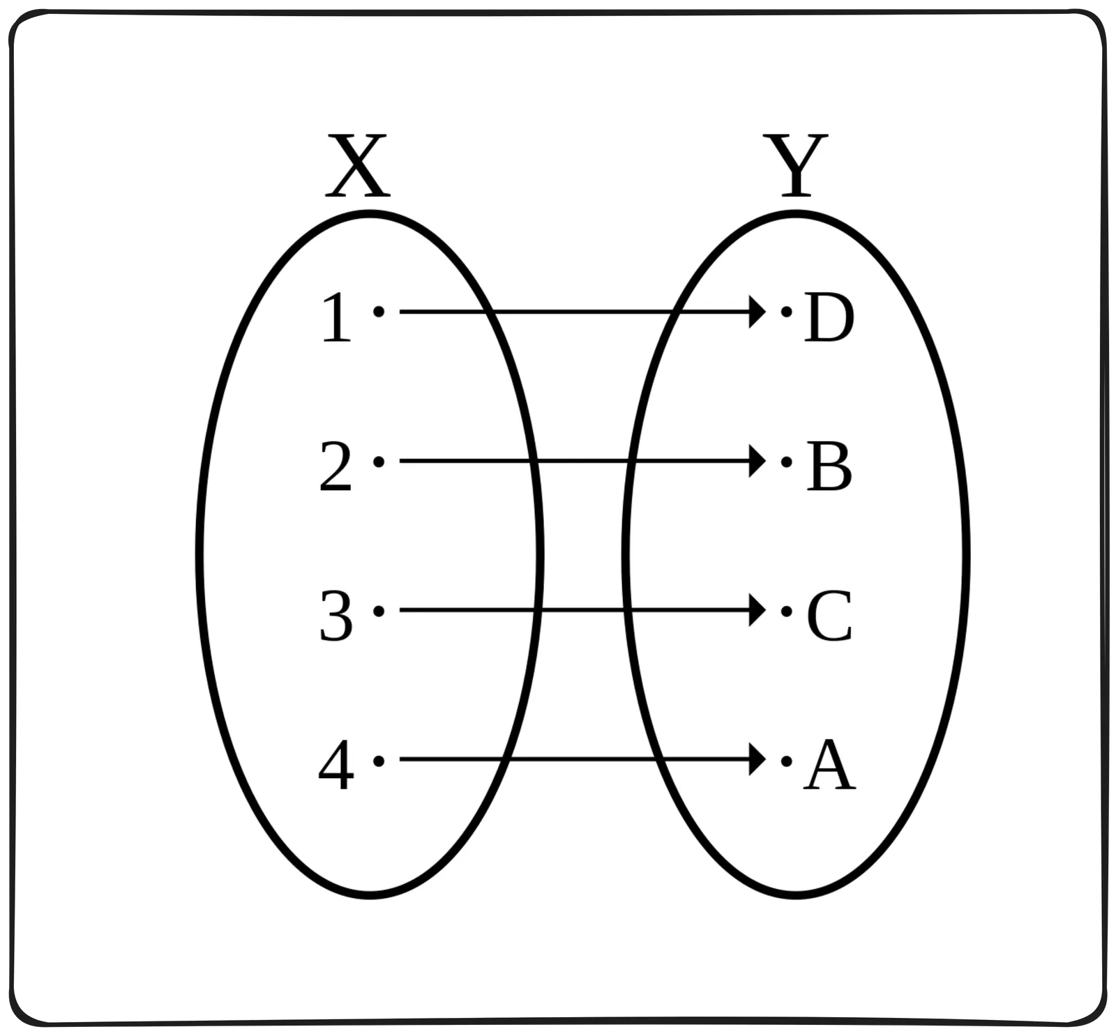 Bijection diagram: each element 1–4 of set X maps to exactly one distinct element of set Y