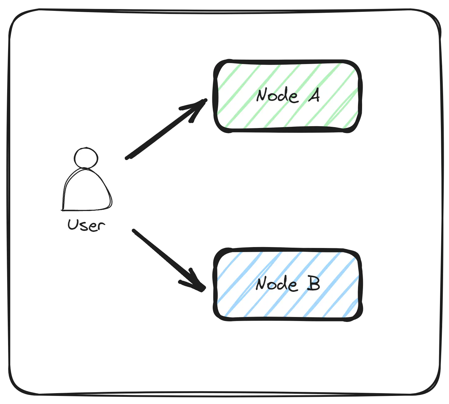 Diagram: a user sends the same input to Node A and Node B