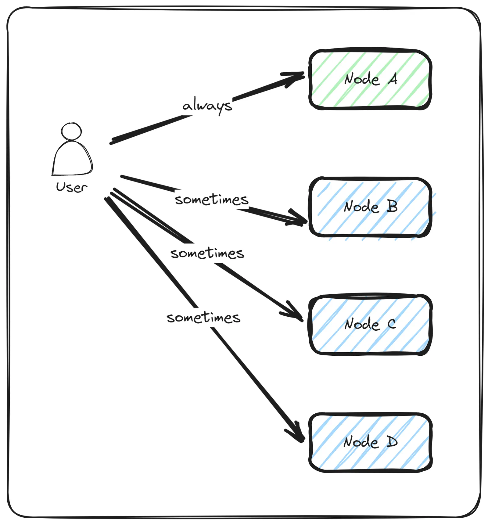 Diagram: a user always queries Node A and only sometimes queries Nodes B, C and D
