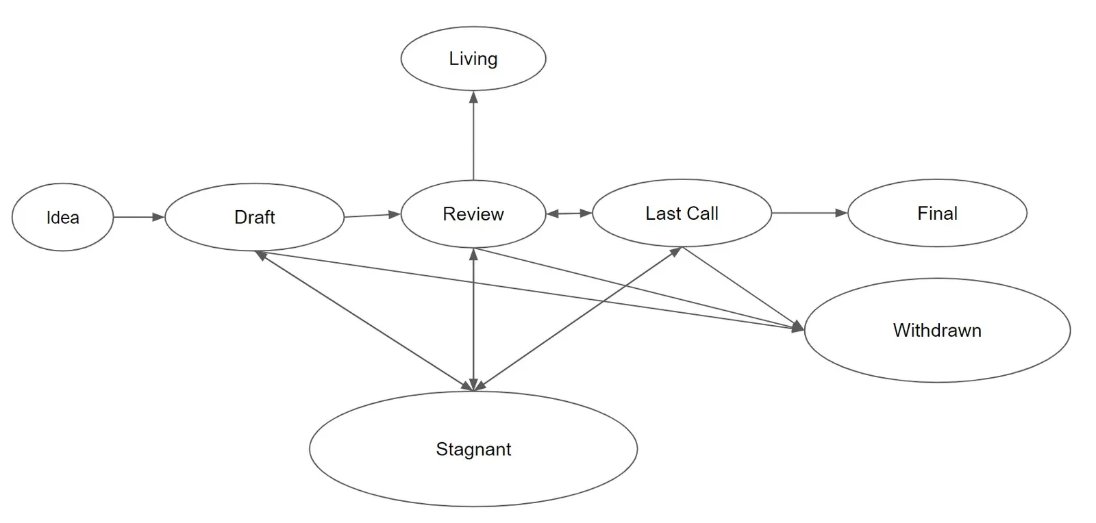 EIP-1 workflow