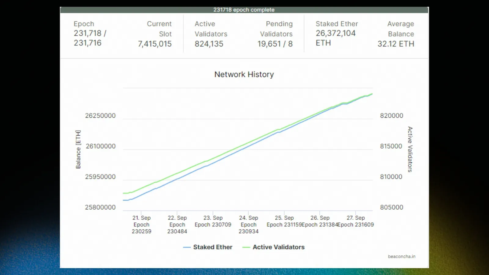beaconcha.in network history chart: staked ether and active validators rising steadily from 21 to 27 September, with 824,135 active validators