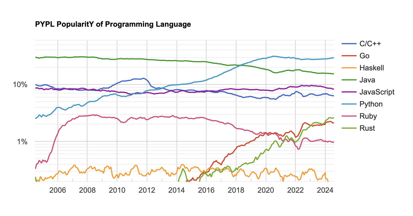 Programming languages popularity on a logarithmic scale