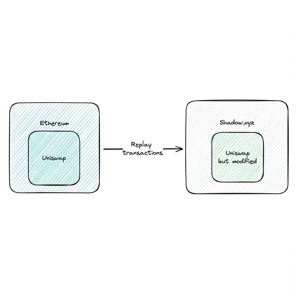 Diagram: Ethereum transactions are replayed onto Shadow.xyz, where Uniswap runs with modified code