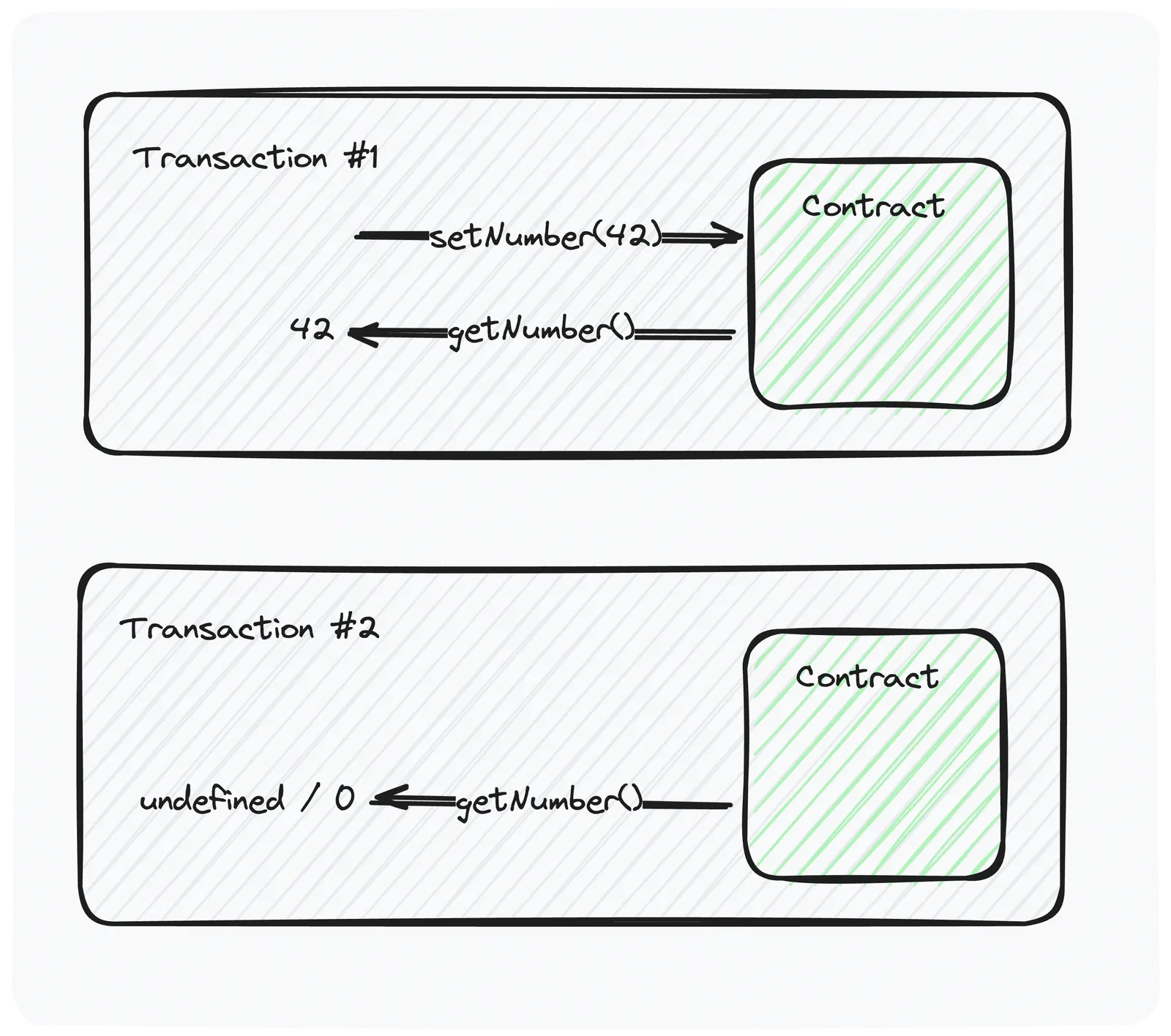 Diagram: in Transaction #1 the contract gets setNumber(42) and getNumber() returns 42; in Transaction #2 getNumber() returns 0 because transient storage was cleared